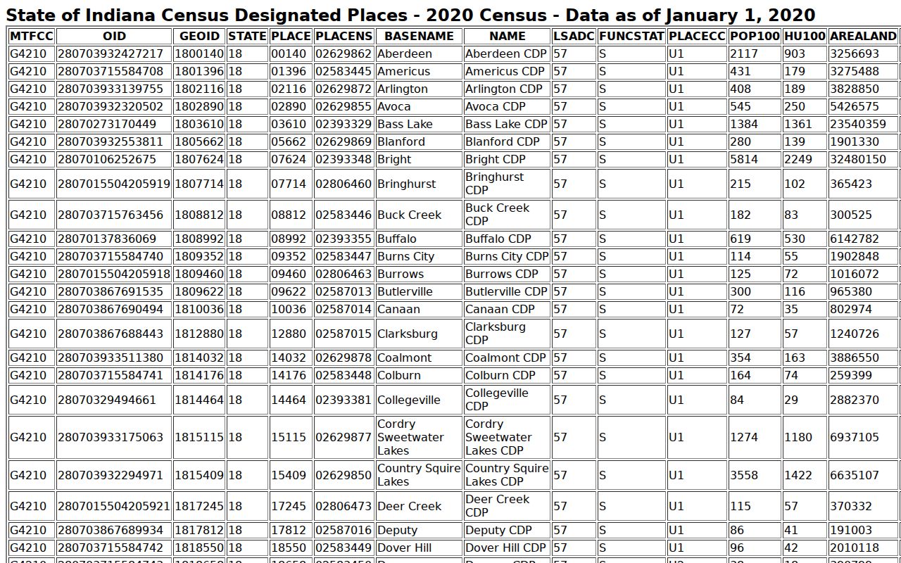 Jackson County Vallonia warrant search context from the official Census CDP table